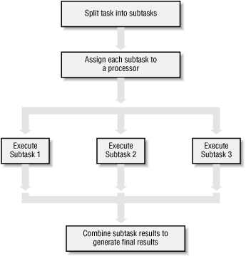 multitasking flow diagram